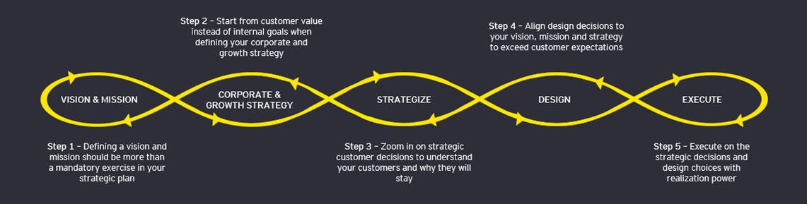 EY graph five steps