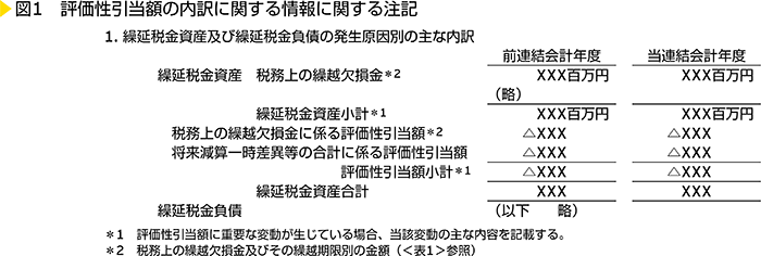 図1　評価性引当額の内訳に関する情報に関する注記