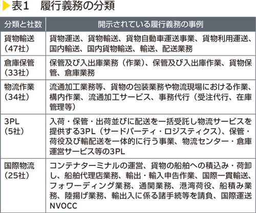 表1　履行義務の分類