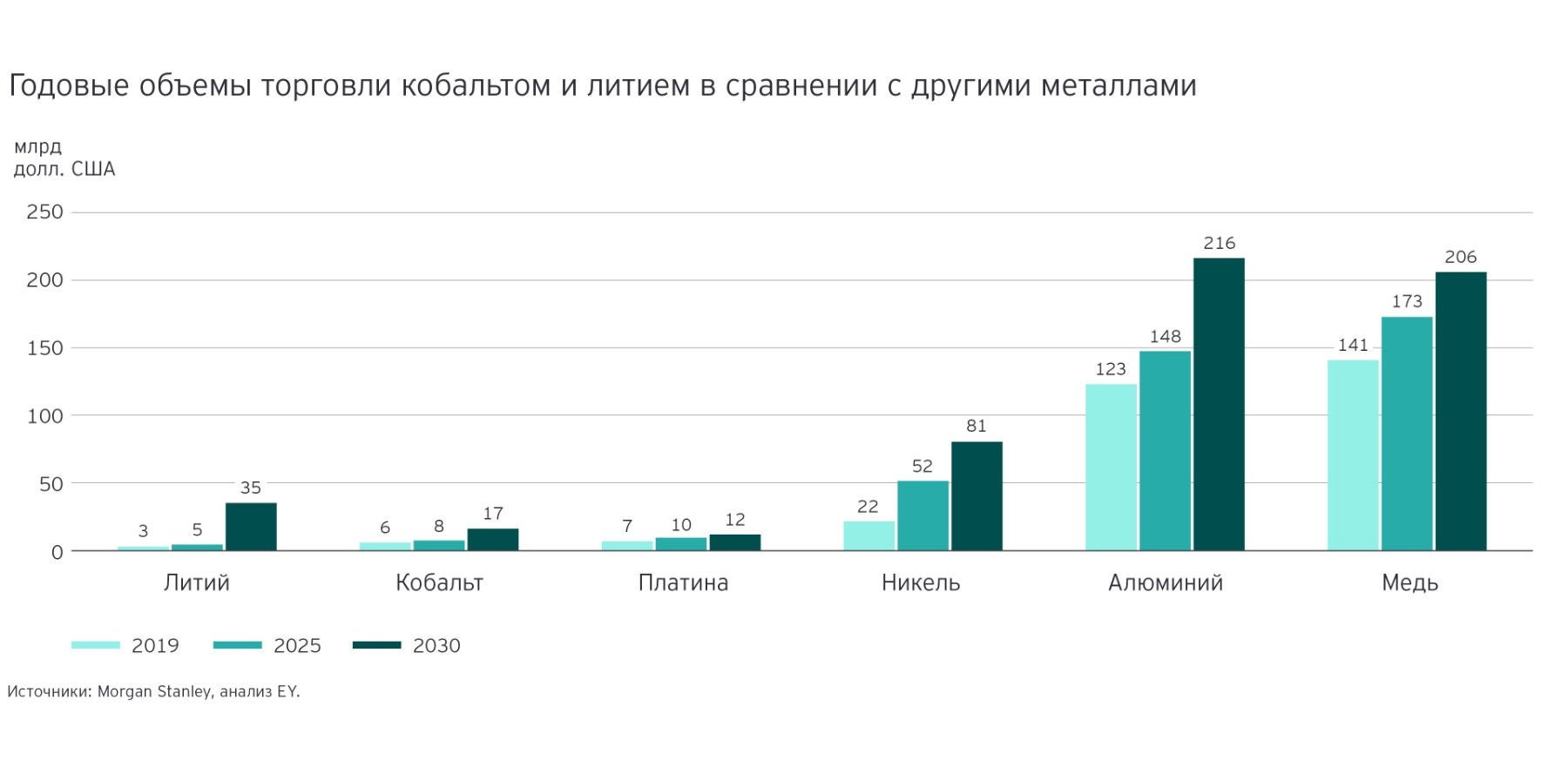 График показывающий годовые объемы торговли литием и кобальтом