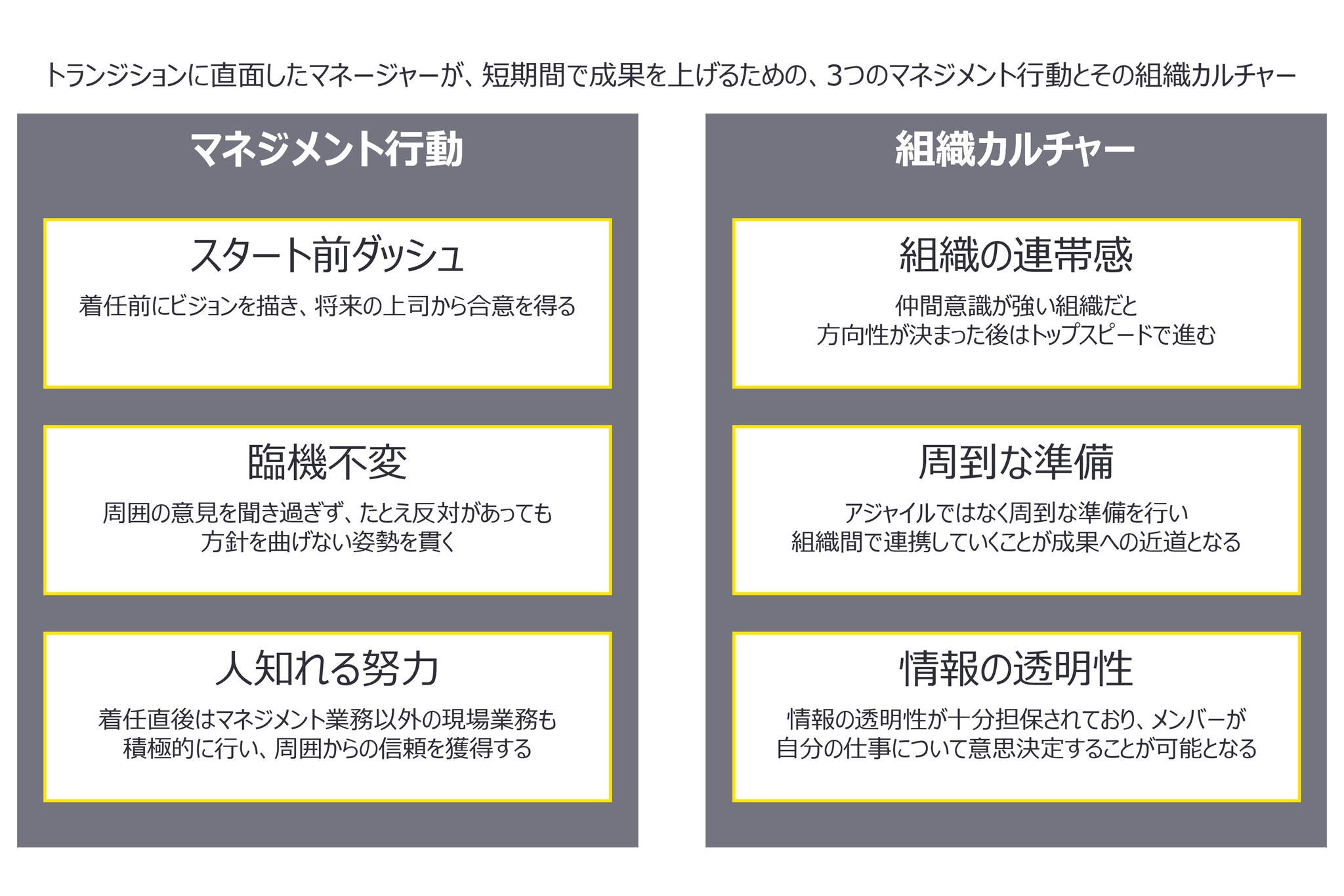 図2：トランジションに直面したマネージャーが、短期間で成果を上げるための、3つのマネジメント行動とその組織カルチャー