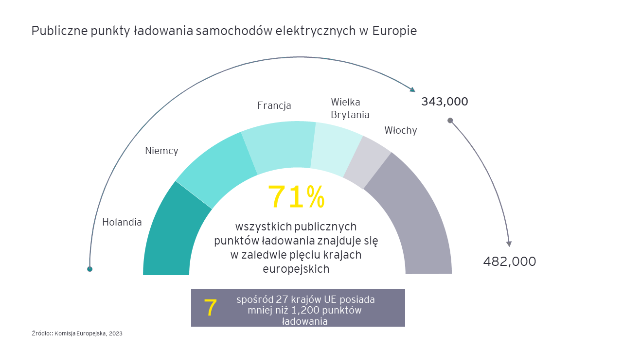 Eurelectric badanie six essentials for mainstream ev