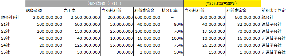 １．各社の財務諸表数値