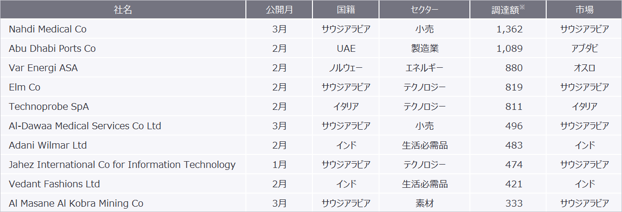 表6　2022年1月から2022年3月におけるEMEIAエリアのIPO企業別実績（2022年3月23日時点）