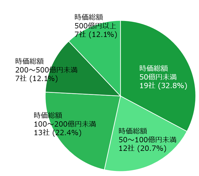 図2　2023年（1月～6月） 新規上場企業・初値時価総額