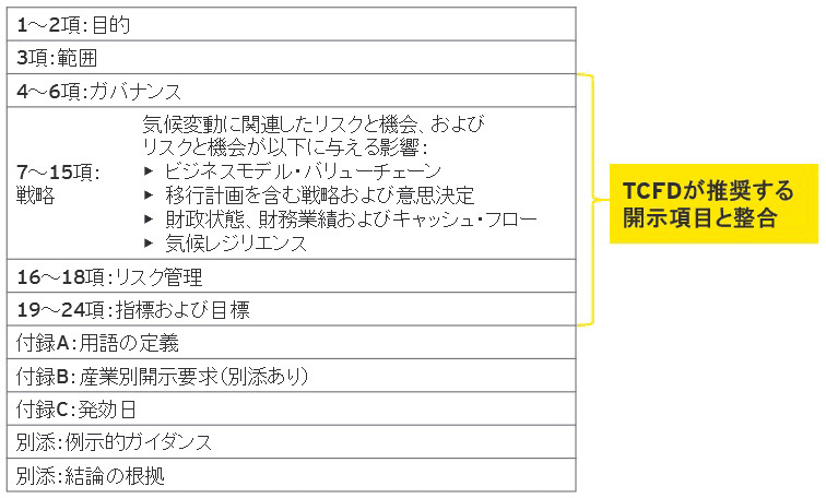 ISSB気候関連公開草案　図表