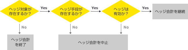 ヘッジ会計の中止と終了