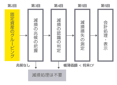 減損会計のステップ