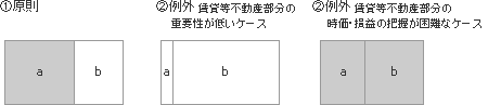 (a)賃貸等不動産部分、(b)賃貸等不動産以外の部分