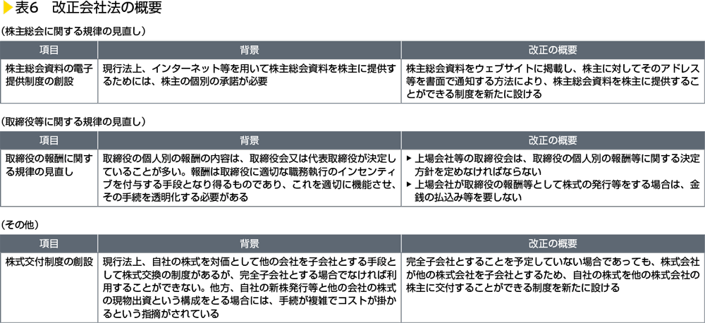 表6　改正会社法の概要