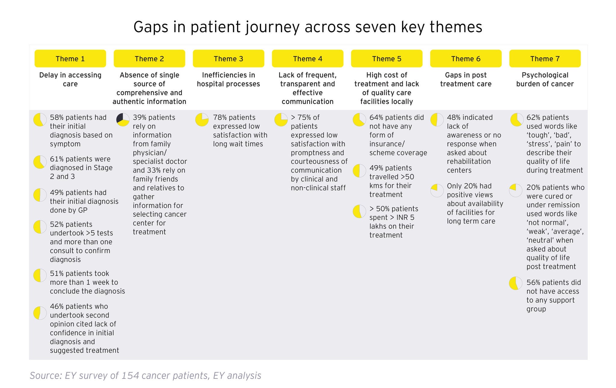 Gaps in patient journey across seven key themes