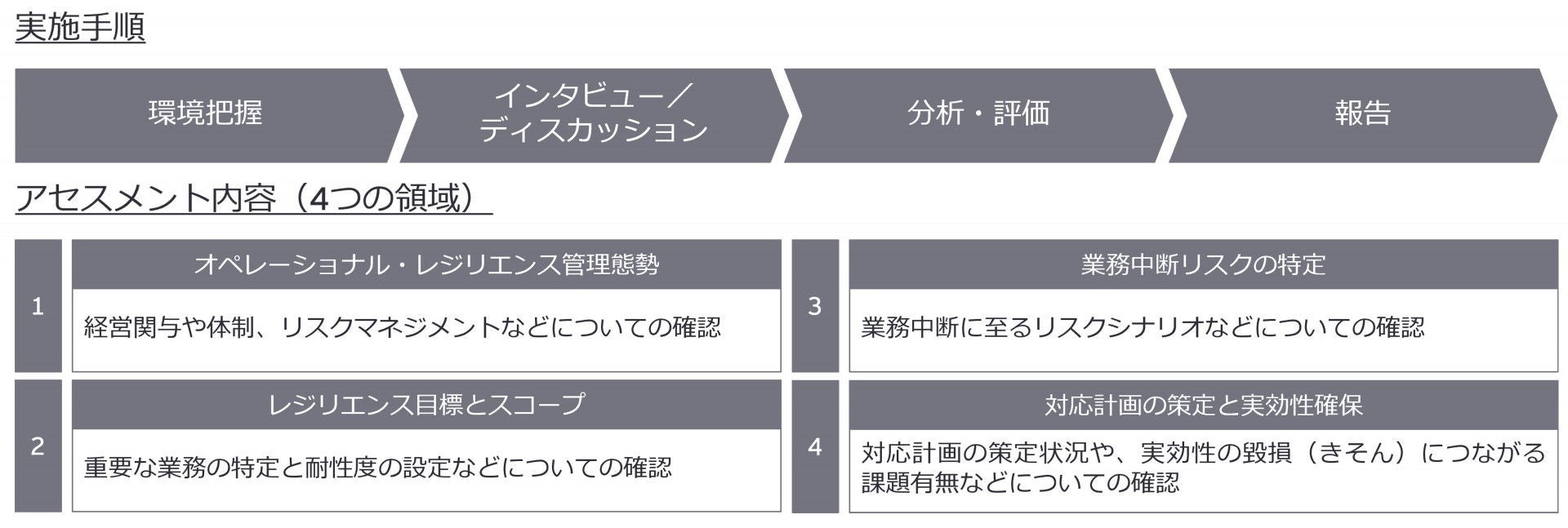 ① 現状評価（クイック・アセスメント）