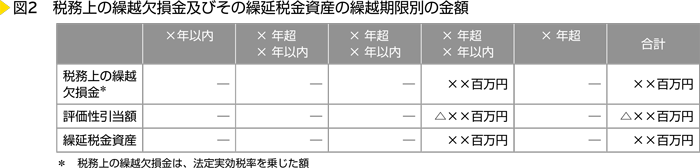 図2　税務上の繰越欠損金及びその繰延税金資産の繰越期限別の金額