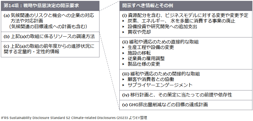 企業への開示要求と、低炭素経済への移行を管理するための移行計画