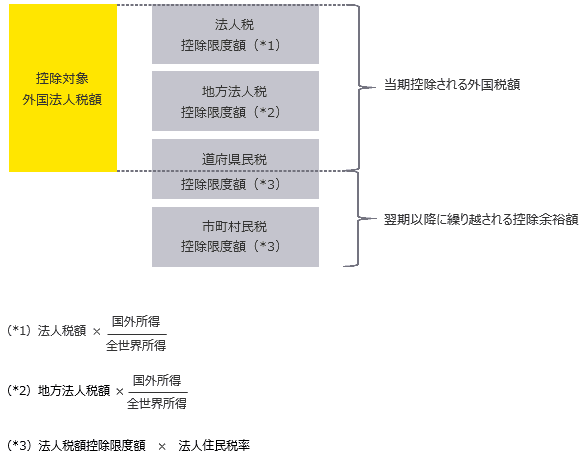 地方法人税及び地方税における外国税額控除