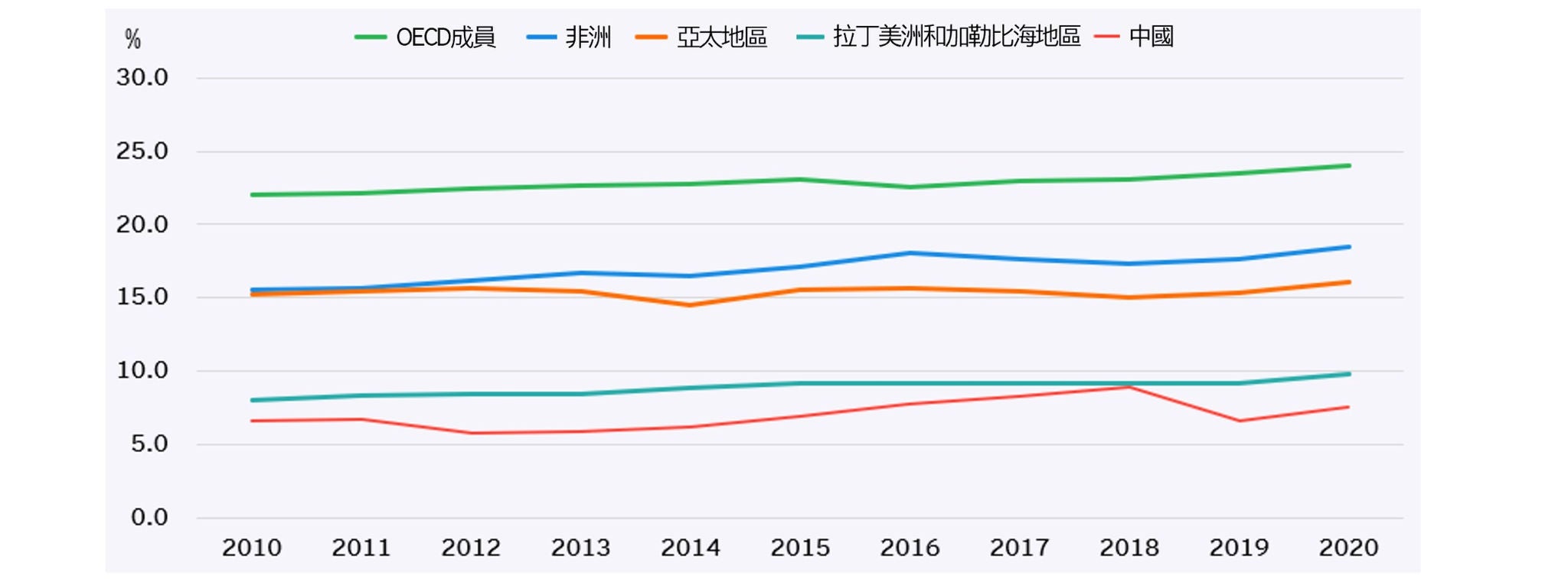 個人所得稅收入（針對個人的所得、利潤和資本利得徵收的稅收收入）占 GDP 比率（2010-2020）