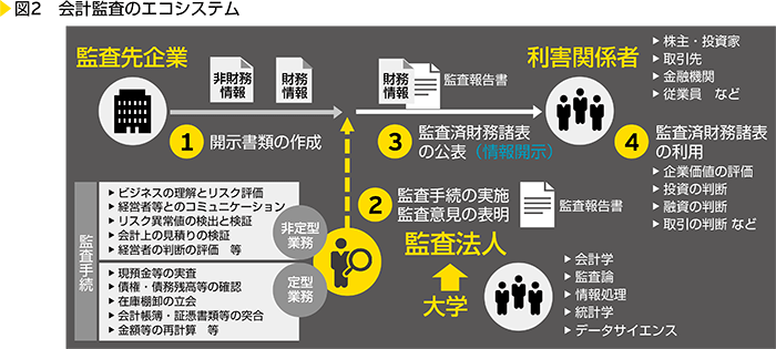 図2　会計監査のエコシステム