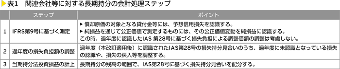 表1　関連会社等に対する長期持分の会計処理ステップ