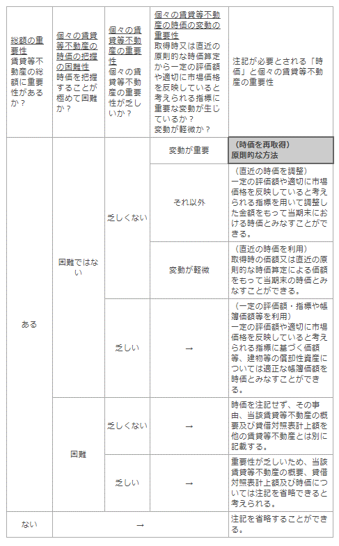 本会計基準の重要性に応じた取り扱いのまとめ