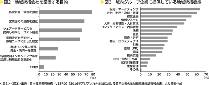 図2　地域統括会社を設置する目的