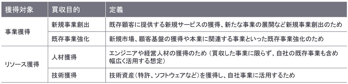 図表9：買収⽬的の定義