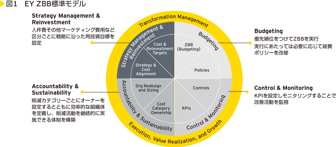 図1　EY ZBB標準モデル