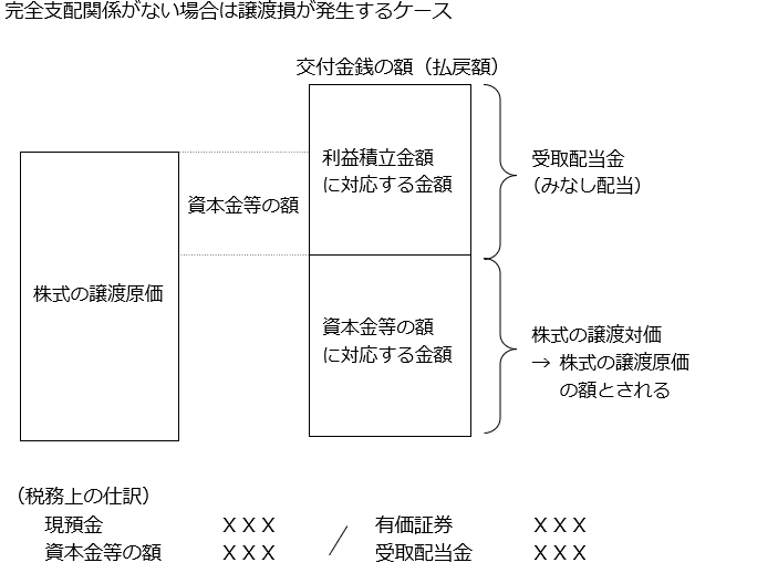 完全支配関係がない場合は譲渡損が発生するケース　図表