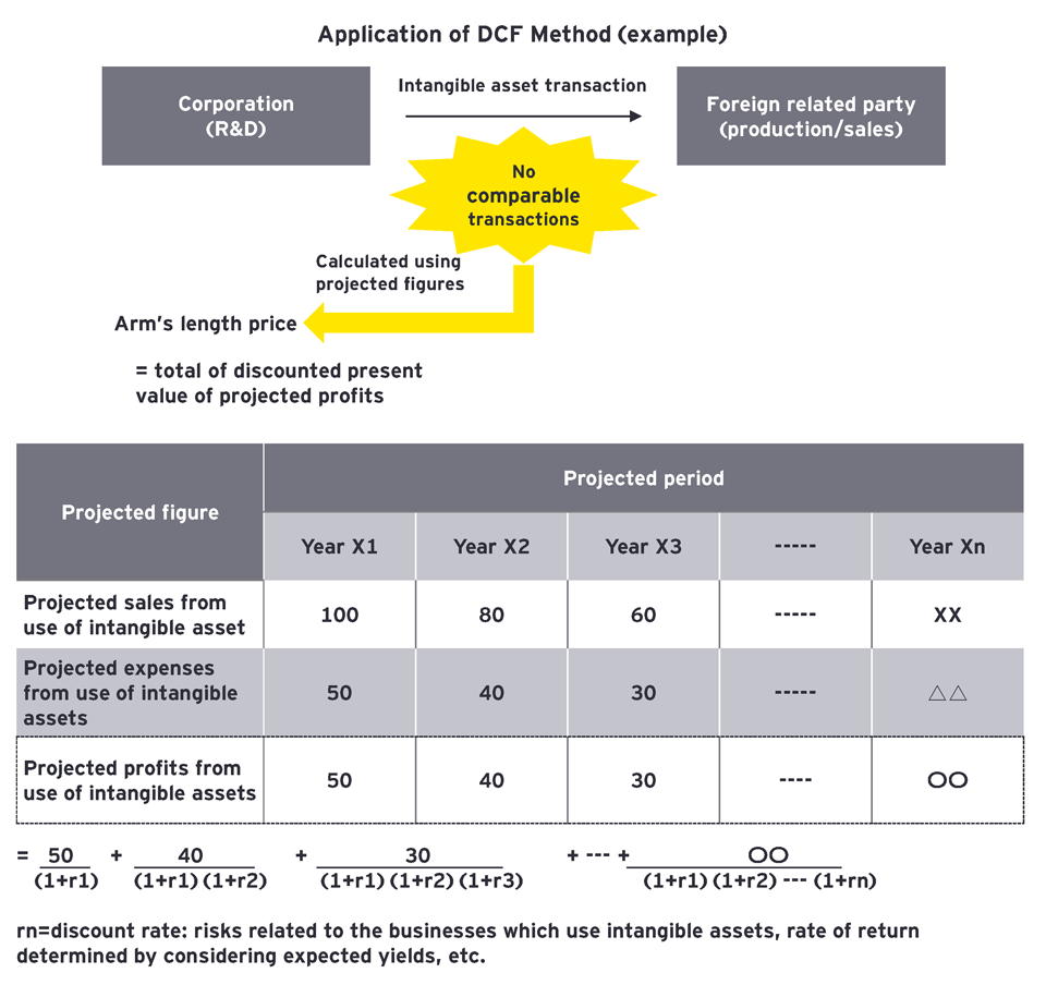 Application of DCF Method (example)