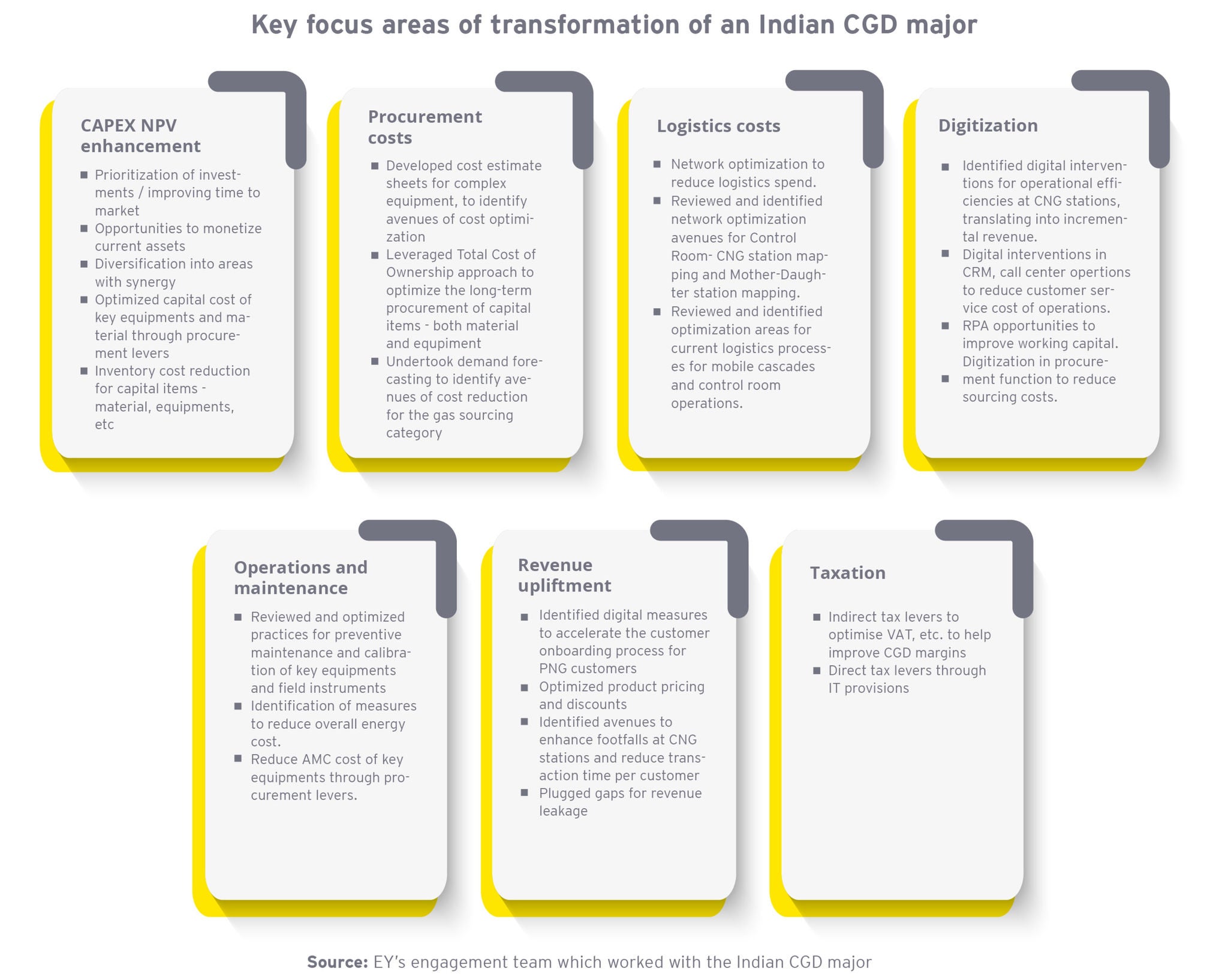 Key focus areas of transformation of an Indian CGD major