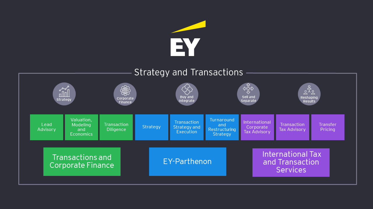 Strategy and transactions chart