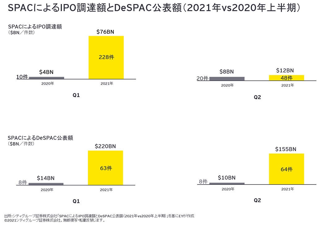 画像2　SPACによるIPO調達額とDeSPAC公表額（2021年vs2020年上半期）