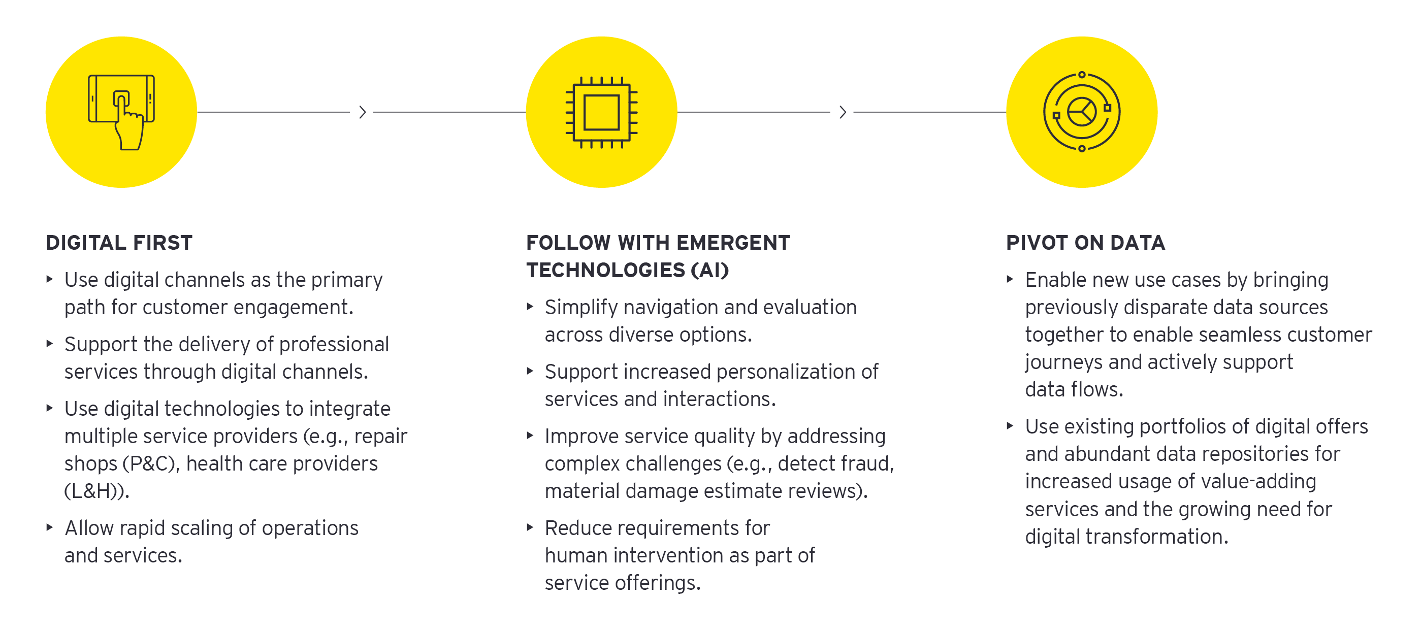 EY Canada insurance graph