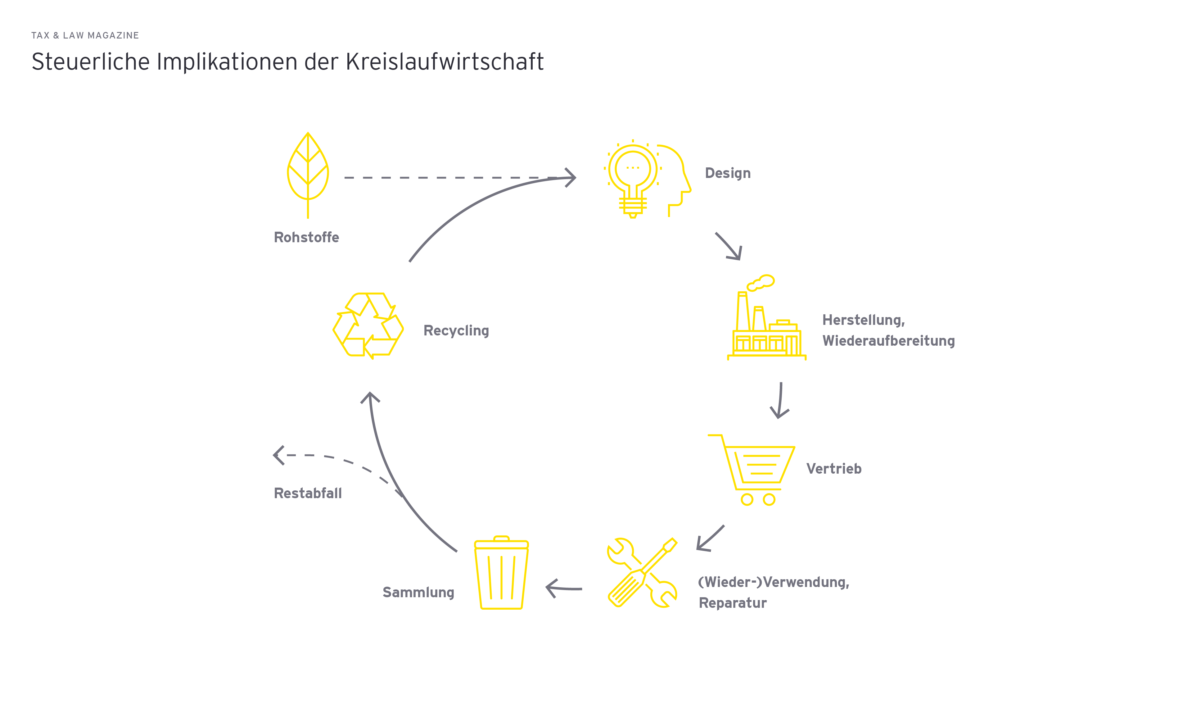 Grafik: Steuerliche Implikationen der Kreislaufwirtschaft