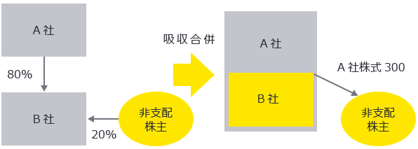 図4　親会社が子会社を吸収合併（非支配株主が存在している場合）