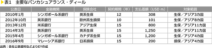 表1　主要なバンカシュアランス・ディール