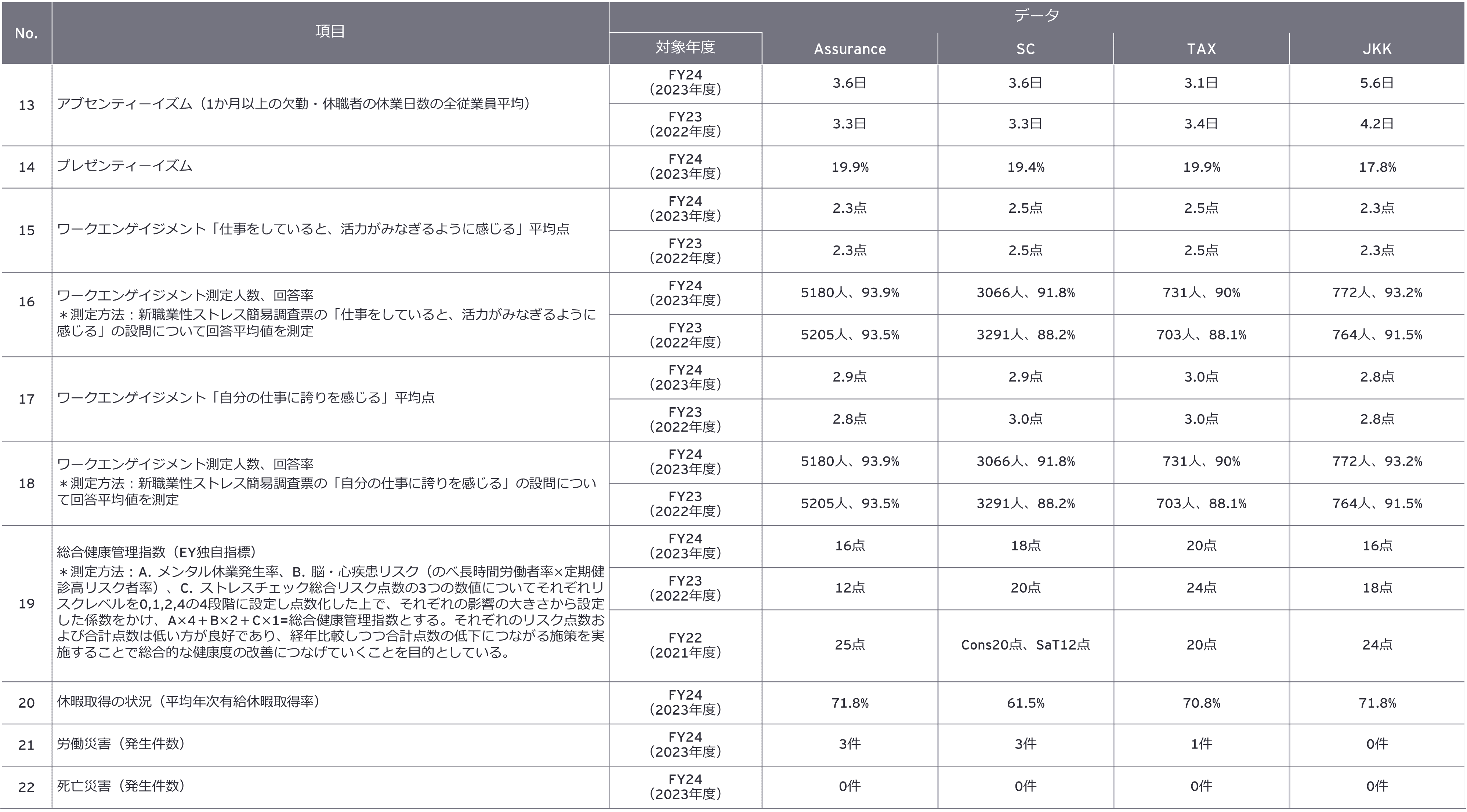 健康経営（ウェルビーイング経営）データ　3