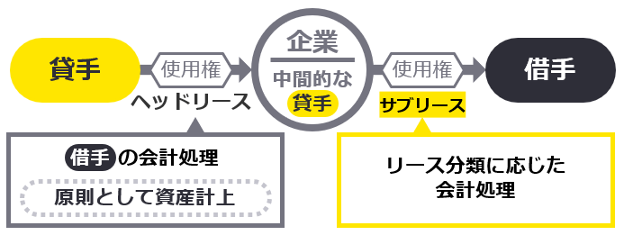 （図表14） サブリース取引の基本的な会計処理