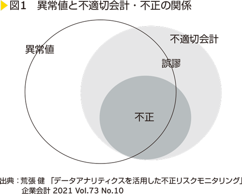 図1　異常値と不適切会計・不正の関係