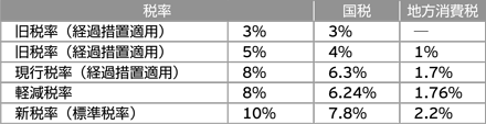 税率・国税・地方消費税