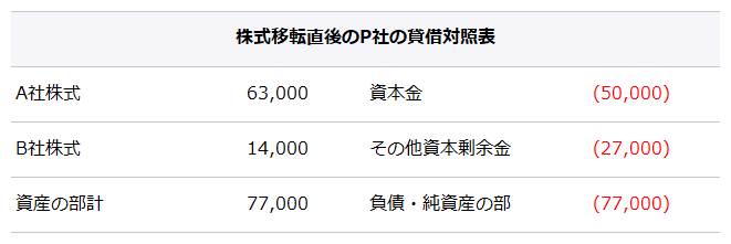 株式移転直後のP社の貸借対照表