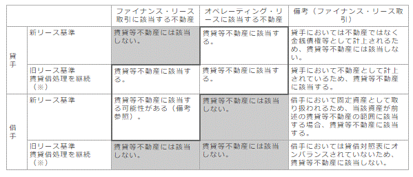 リース資産の取り扱い