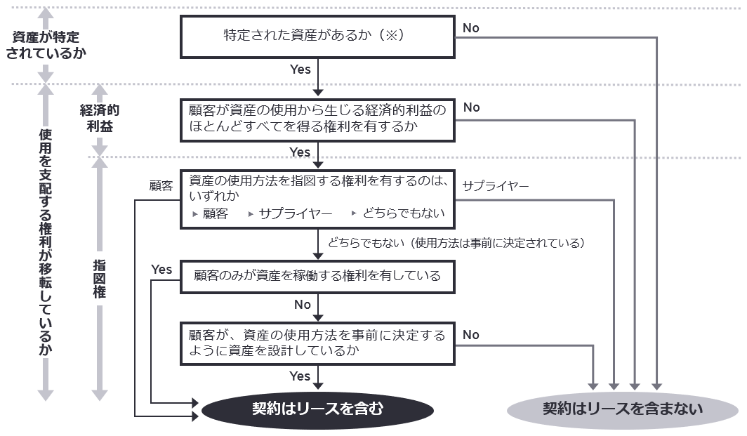 （図表4） リースの識別に関するフローチャート