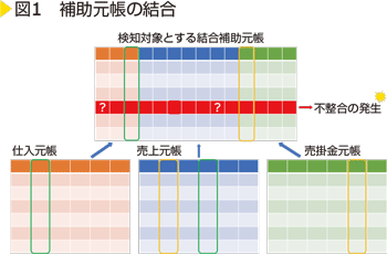 図1　補助元帳の結合