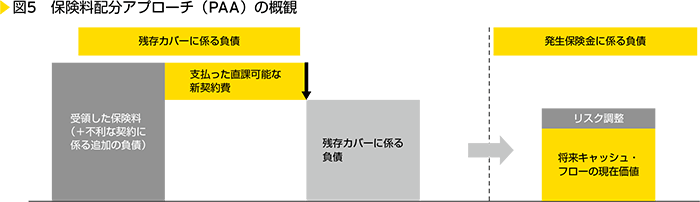 図5　保険料配分アプローチ（PAA）の概観