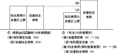 図表8　資産除去債務の基本的会計処理