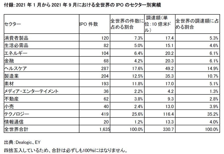 図表3 - 付録：2021年1月から2021年9月における全世界のIPOのセクター別実績