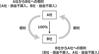 A社からB社への寄附（A社・損金不算入、B社・益金不算入）