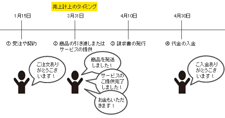 売上取引の流れ 売上計上のタイミング