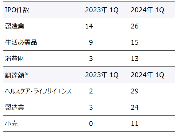 表7　EMEIAエリアセクター別IPO実績TOP3（第1四半期）