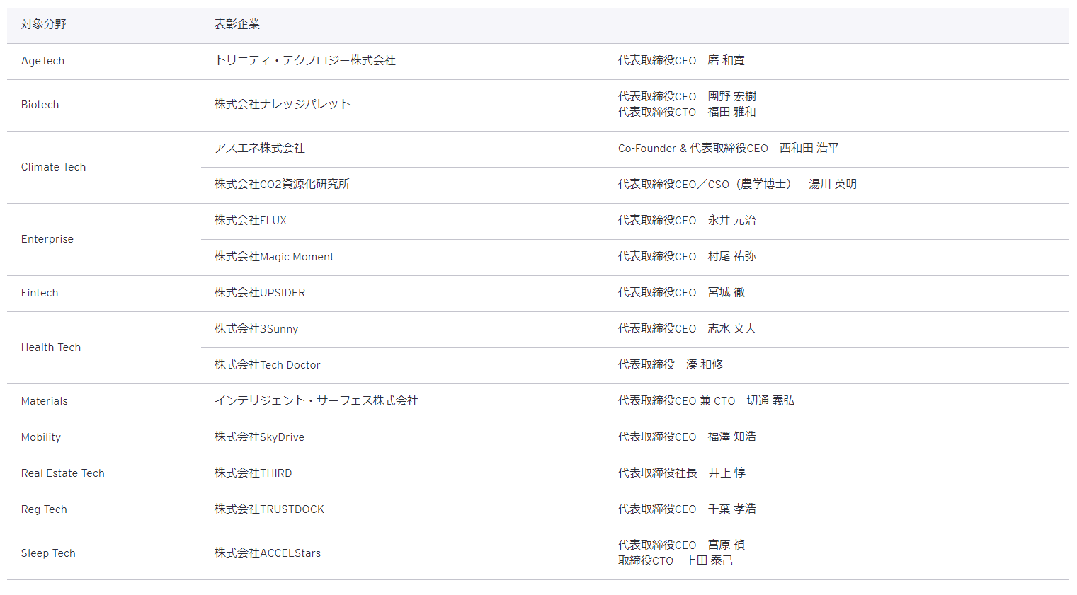 EY Innovative Startup 2022　表彰企業